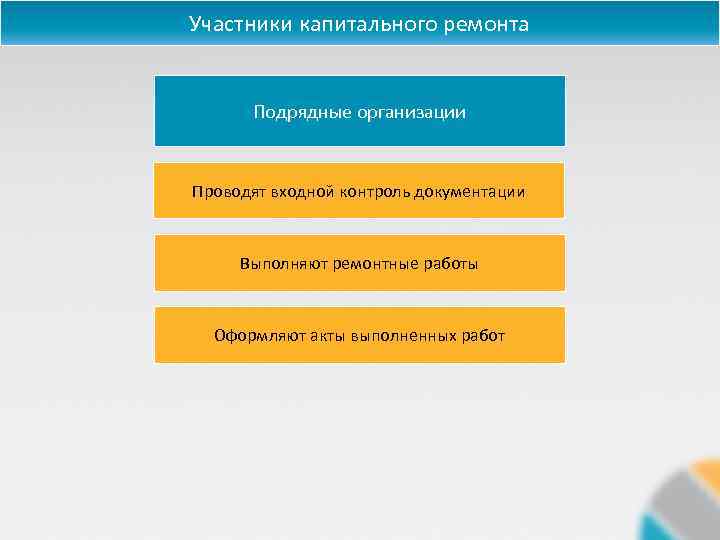 Участники капитального ремонта Подрядные организации Проводят входной контроль документации Выполняют ремонтные работы Оформляют акты