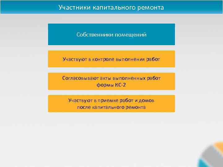 Участники капитального ремонта Собственники помещений Участвуют в контроле выполнения работ Согласовывают акты выполненных работ