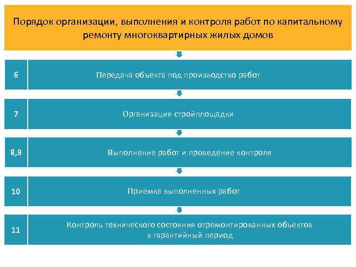 Порядок организации, выполнения и контроля работ по капитальному ремонту многоквартирных жилых домов 6 Передача