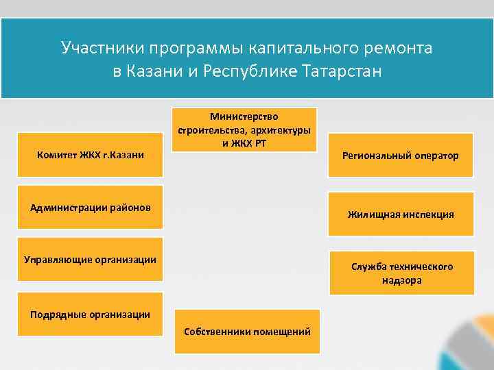 Участники программы капитального ремонта в Казани и Республике Татарстан Комитет ЖКХ г. Казани Министерство