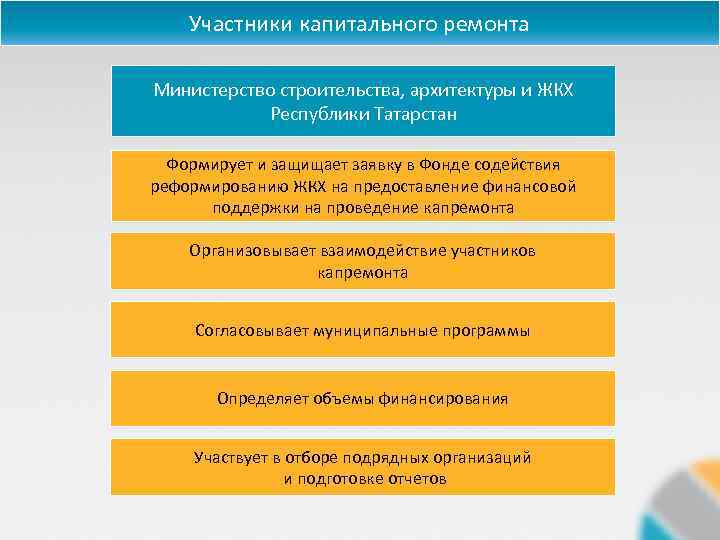 Участники капитального ремонта Министерство строительства, архитектуры и ЖКХ Республики Татарстан Формирует и защищает заявку