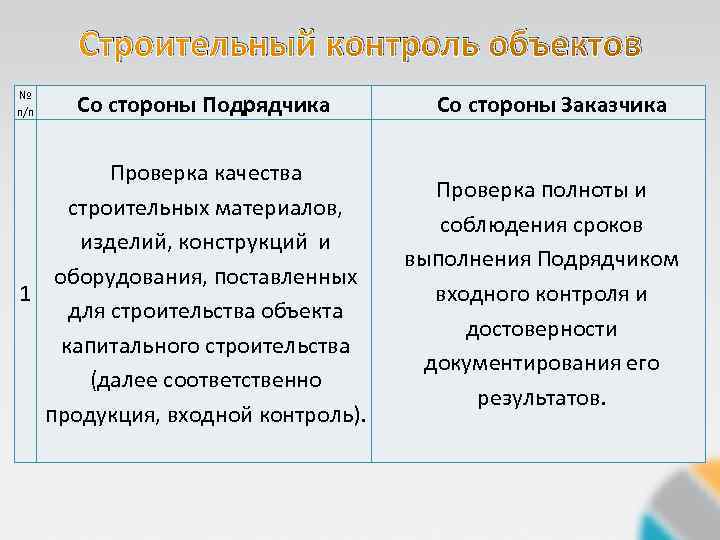 Строительный контроль объектов № п/п Со стороны Подрядчика Проверка качества строительных материалов, изделий, конструкций