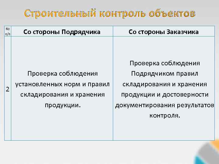 Строительный контроль объектов № п/п Со стороны Подрядчика Со стороны Заказчика Проверка соблюдения Подрядчиком