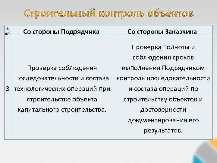 Контроль строительства объекта