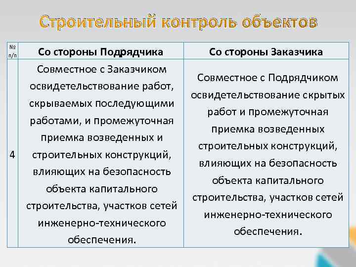 Строительный контроль объектов № п/п Со стороны Подрядчика Со стороны Заказчика Совместное с Заказчиком