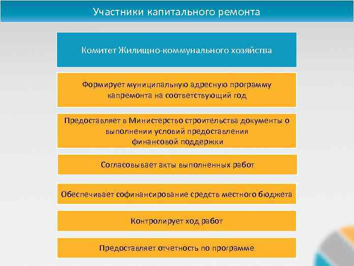 Участники капитального ремонта Комитет Жилищно-коммунального хозяйства Формирует муниципальную адресную программу капремонта на соответствующий год