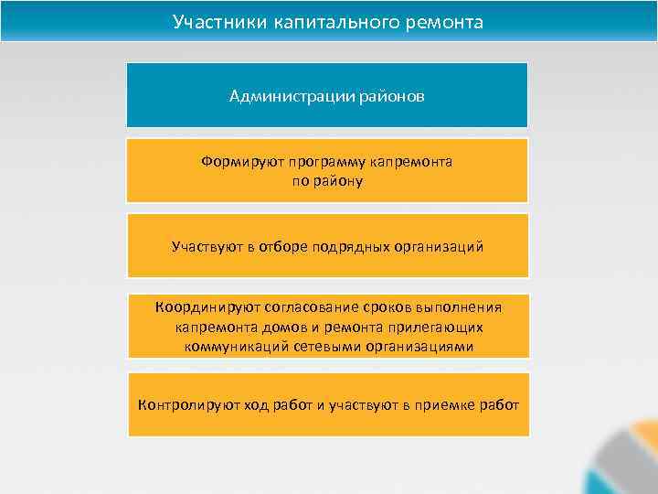 Участники капитального ремонта Администрации районов Формируют программу капремонта по району Участвуют в отборе подрядных