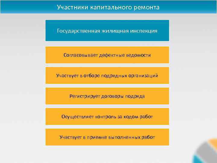 Участники капитального ремонта Государственная жилищная инспекция Согласовывает дефектные ведомости Участвует в отборе подрядных организаций