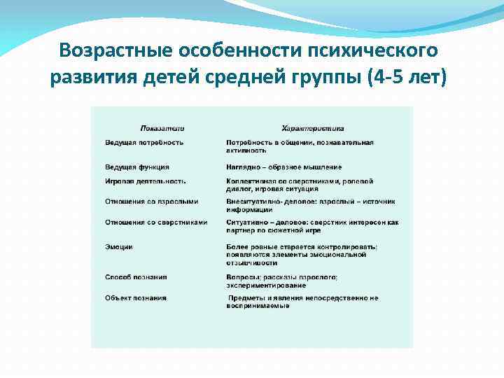 Возрастные особенности психического развития детей средней группы (4 -5 лет) 