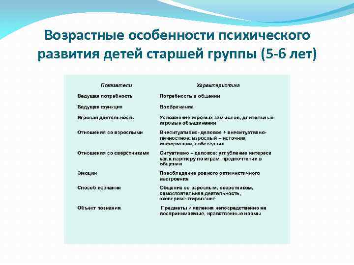 Возрастные особенности психического развития детей старшей группы (5 -6 лет) 