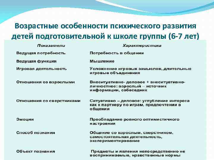 Возрастные особенности психического развития детей подготовительной к школе группы (6 -7 лет) 