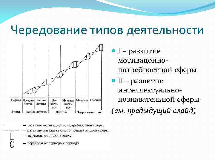 Чередование типов деятельности I – развитие мотивацоннопотребностной сферы II – развитие интеллектуальнопознавательной сферы (см.