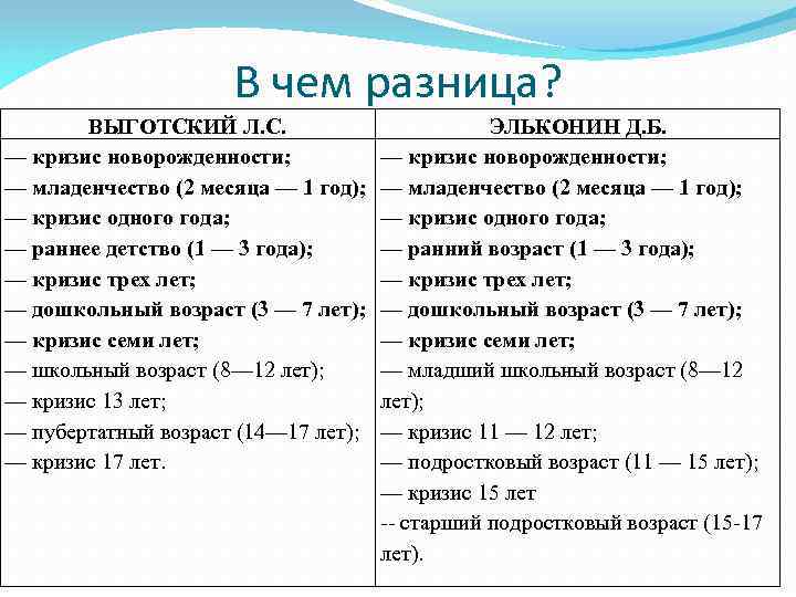 В чем разница? ВЫГОТСКИЙ Л. С. — кризис новорожденности; — младенчество (2 месяца —