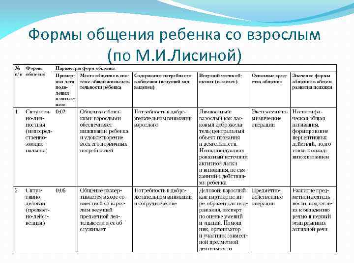 Формы общения ребенка со взрослым (по М. И. Лисиной) 