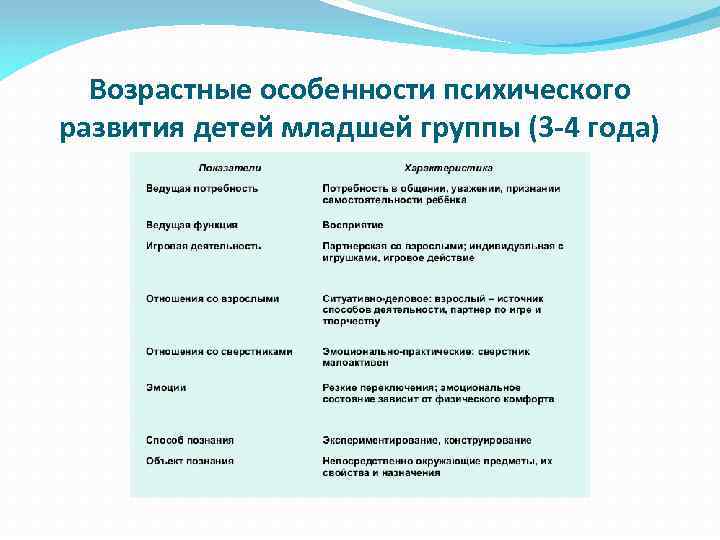 Возрастные особенности психического развития детей младшей группы (3 -4 года) 