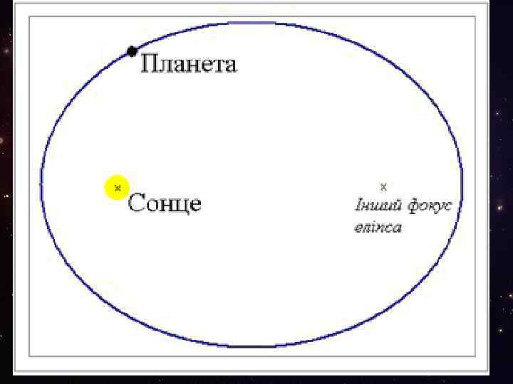 Перший закон Кеплера • Кожна планета обертається по еліпсу, в одному з фокусів якого