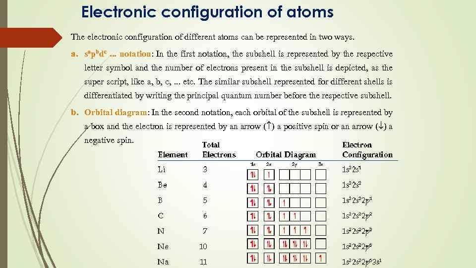 Electronic configuration of atoms The electronic configuration of different atoms can be represented in