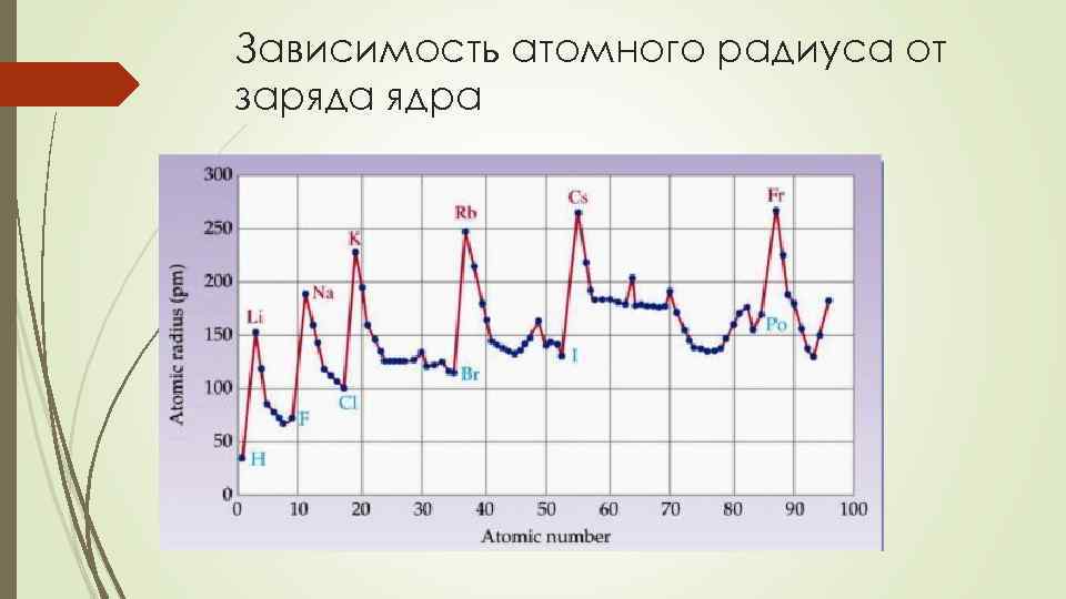 Зависимость атомного радиуса от заряда ядра 