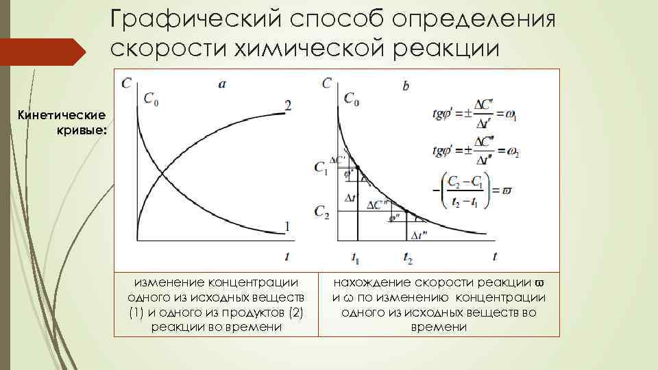 Графический способ определения скорости химической реакции Кинетические кривые: изменение концентрации одного из исходных веществ