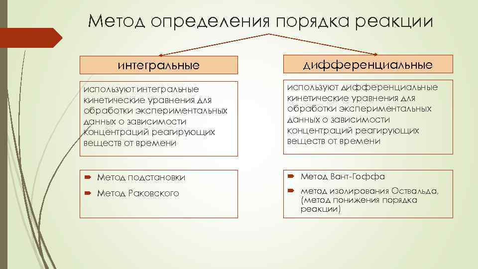 Метод определения порядка реакции интегральные дифференциальные используют интегральные кинетические уравнения для обработки экспериментальных данных