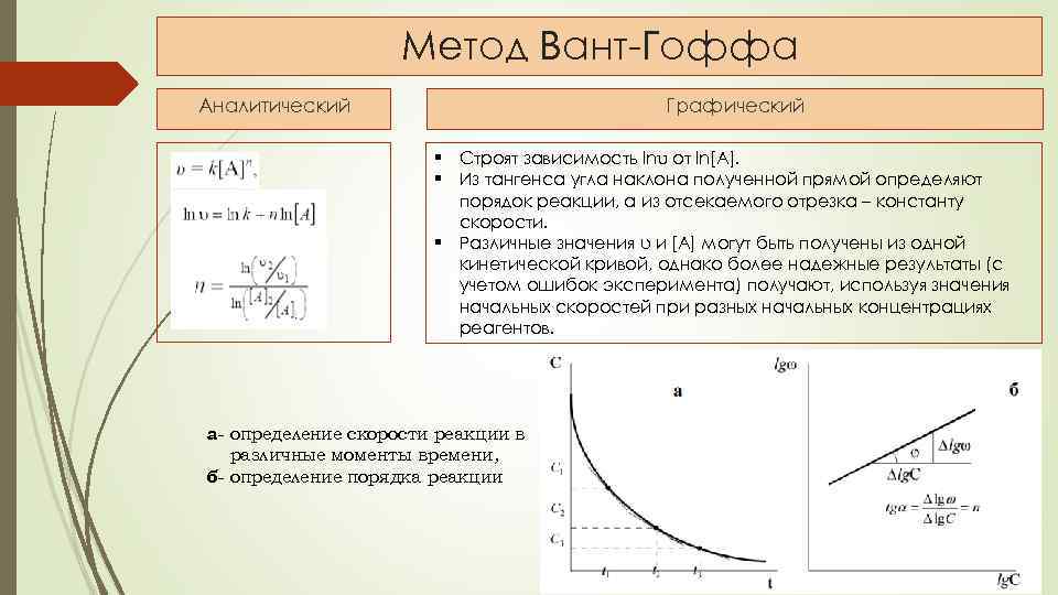 Метод Вант-Гоффа Аналитический Графический § Cтроят зависимость lnυ от ln[A]. § Из тангенса угла