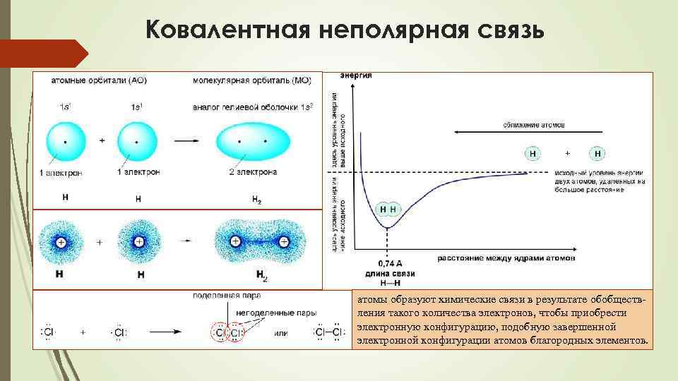 Ковалентная неполярная связь атомы образуют химические связи в результате обобществления такого количества электронов, чтобы