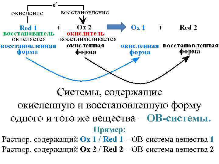 Системы, содержащие окисленную и восстановленную форму одного и того же вещества – ОВ-системы. Пример: