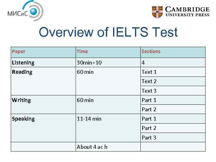 Overview of IELTS Test Paper Time Sections Listening 30 min+10 4 Reading 60 min