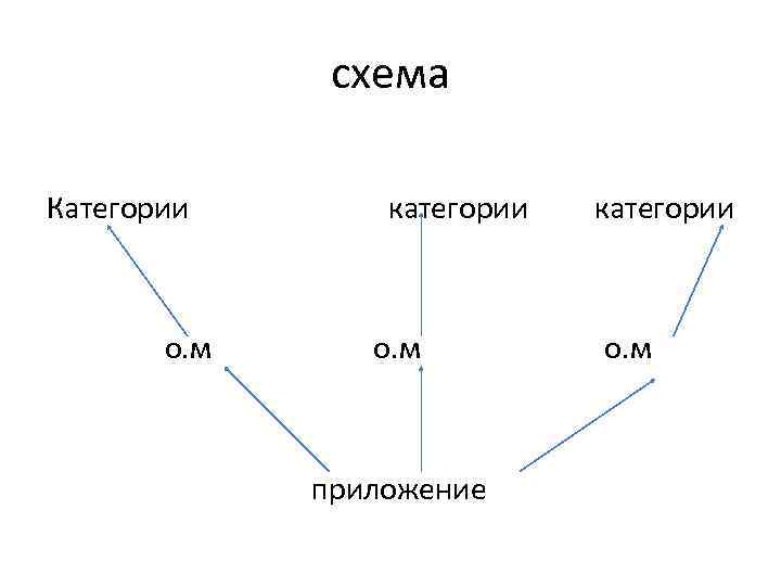 схема Категории о. м категории о. м приложение категории о. м 