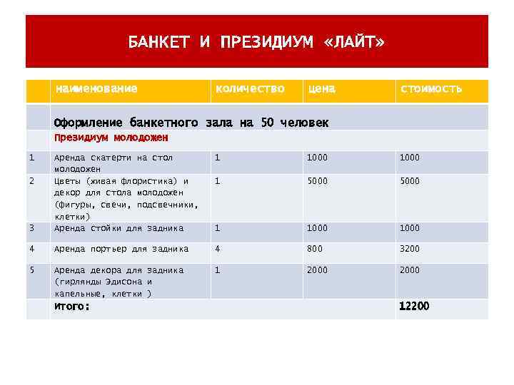 БАНКЕТ И ПРЕЗИДИУМ «ЛАЙТ» наименование количество цена стоимость Оформление банкетного зала на 50 человек