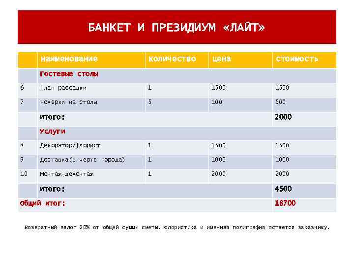 БАНКЕТ И ПРЕЗИДИУМ «ЛАЙТ» наименование количество цена стоимость Гостевые столы 6 План рассадки 1