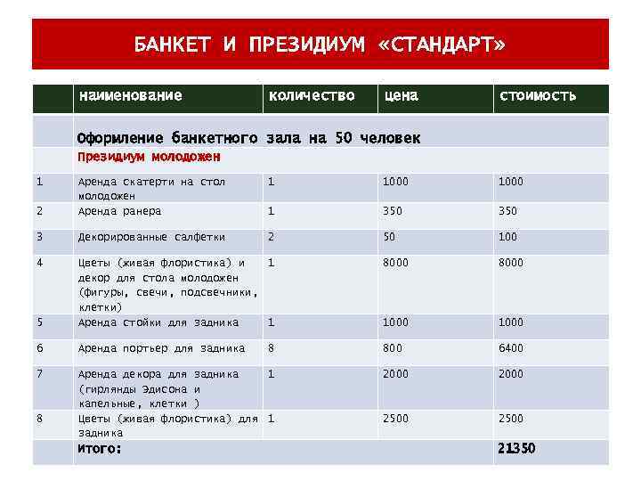 БАНКЕТ И ПРЕЗИДИУМ «СТАНДАРТ» наименование количество цена стоимость Оформление банкетного зала на 50 человек