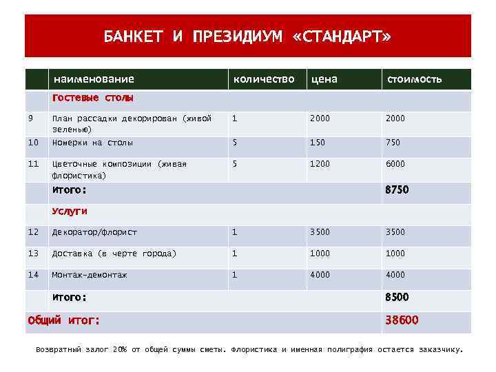 БАНКЕТ И ПРЕЗИДИУМ «СТАНДАРТ» наименование количество цена стоимость Гостевые столы 9 План рассадки декорирован
