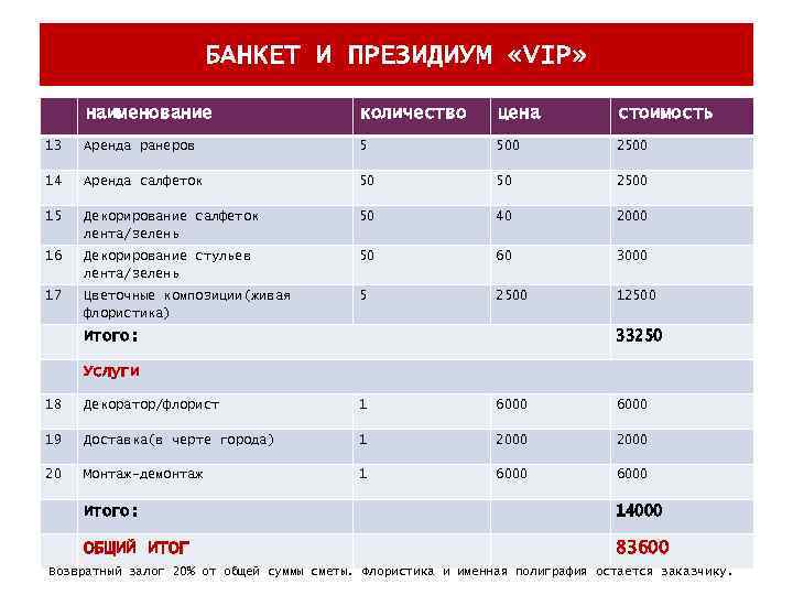 БАНКЕТ И ПРЕЗИДИУМ «VIP» наименование количество цена стоимость 13 Аренда ранеров 5 500 2500