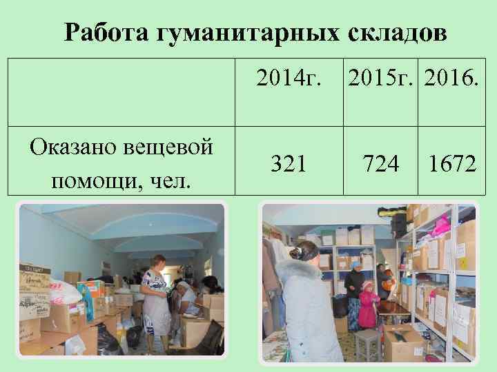 Работа гуманитарных складов 2014 г. Оказано вещевой помощи, чел. 321 2015 г. 2016. 724