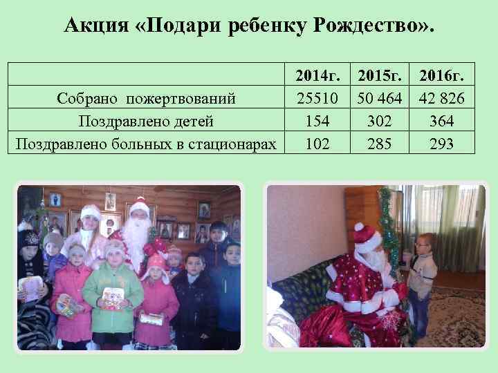 Акция «Подари ребенку Рождество» . Собрано пожертвований Поздравлено детей Поздравлено больных в стационарах 2014