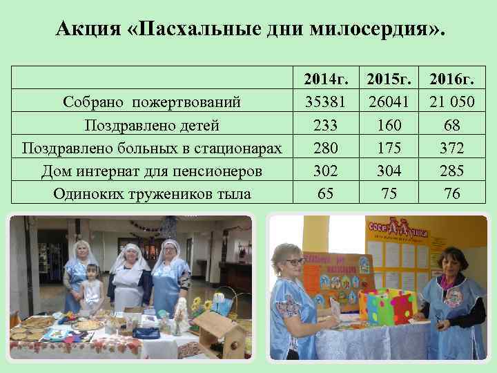 Акция «Пасхальные дни милосердия» . Собрано пожертвований Поздравлено детей Поздравлено больных в стационарах Дом