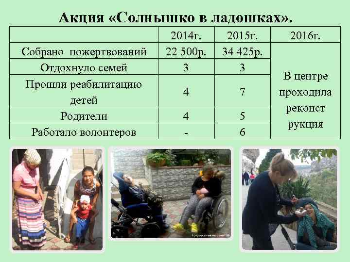 Акция «Солнышко в ладошках» . Собрано пожертвований Отдохнуло семей Прошли реабилитацию детей Родители Работало
