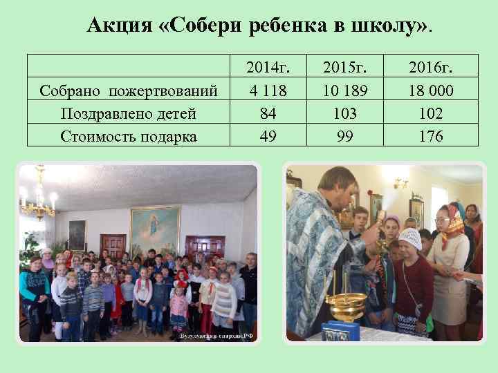 Акция «Собери ребенка в школу» . Собрано пожертвований Поздравлено детей Стоимость подарка 2014 г.