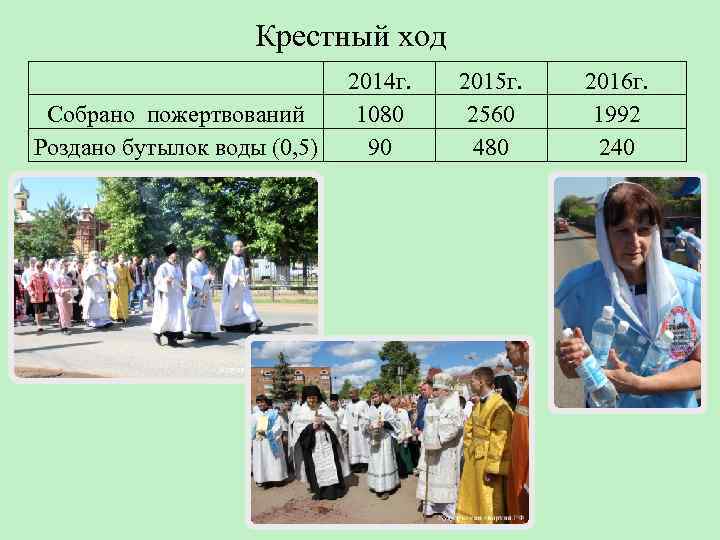Крестный ход Собрано пожертвований Роздано бутылок воды (0, 5) 2014 г. 1080 90 2015