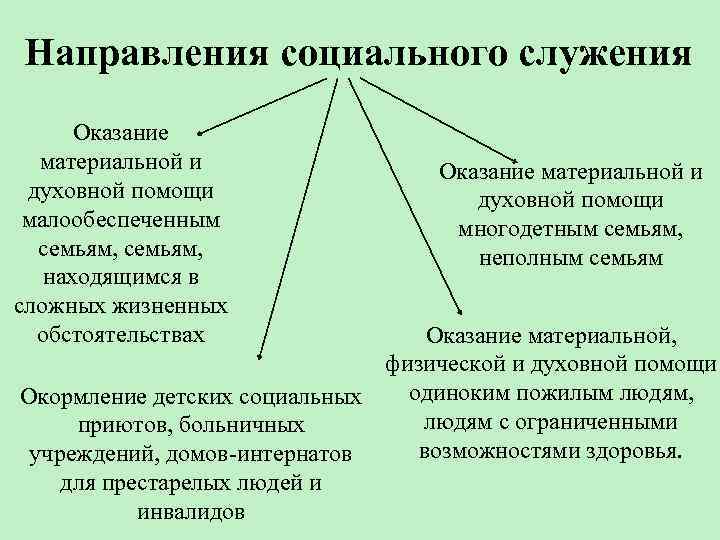 Социальное служение и просветительская деятельность церкви презентация