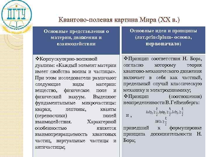 Квантово-полевая картина Мира (XX в. ) Основные представления о материи, движении и взаимодействии Основные