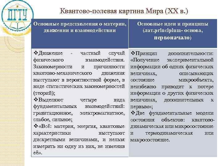 Квантово-полевая картина Мира (XX в. ) Основные представления о материи, движении и взаимодействии Основные