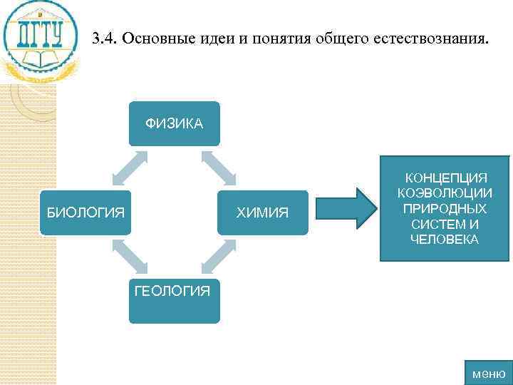 3. 4. Основные идеи и понятия общего естествознания. ФИЗИКА БИОЛОГИЯ ХИМИЯ КОНЦЕПЦИЯ КОЭВОЛЮЦИИ ПРИРОДНЫХ