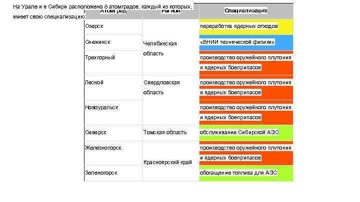 На Урале и в Сибири расположено 8 атомградов, каждый из которых, Атомград Регион имеет