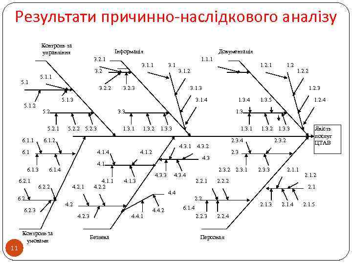 Результати причинно-наслідкового аналізу Контроль та управління Інформація 3. 2. 1 5. 1 3. 2.