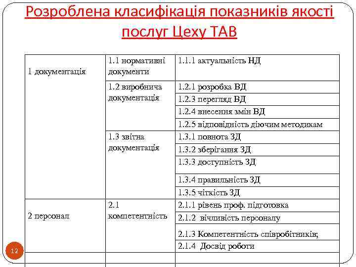 Розроблена класифікація показників якості послуг Цеху ТАВ 1. 1. 1 актуальність НД 1. 2