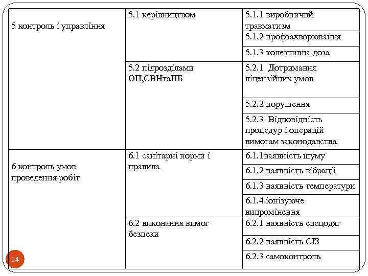 5. 1 керівництвом 5 контроль і управління 5. 1. 1 виробничий травматизм 5. 1.