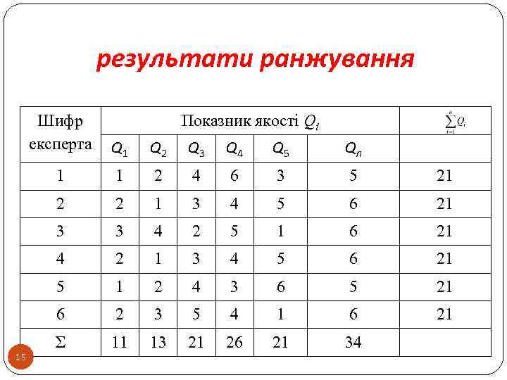 результати ранжування Шифр експерта Q 1 Q 2 Q 3 Q 4 Q 5