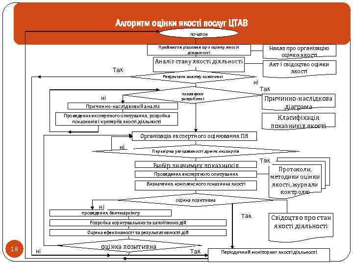 Алгоритм оцінки якості послуг ЦТАВ початок Прийняття рішення про оцінку якості діяльності Наказ про